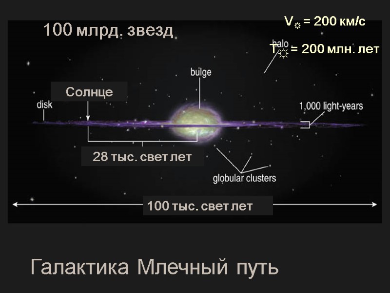 Галактика Млечный путь 100 млрд. звезд V☼ = 200 км/c T☼ = 200 млн.